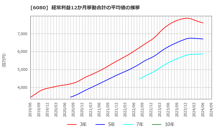 6080 Ｍ＆Ａキャピタルパートナーズ(株): 経常利益12か月移動合計の平均値の推移