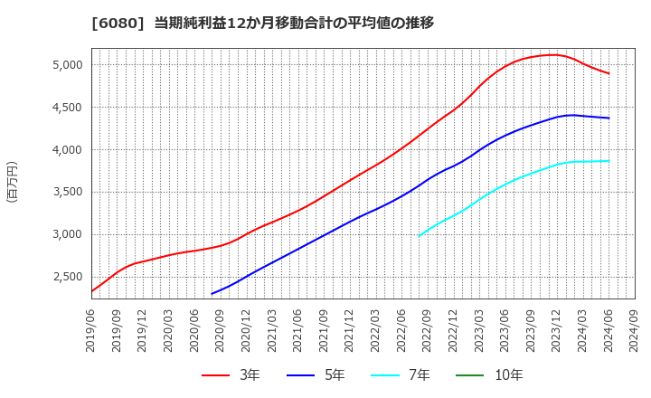 6080 Ｍ＆Ａキャピタルパートナーズ(株): 当期純利益12か月移動合計の平均値の推移