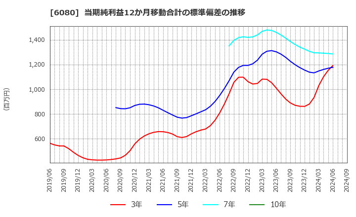 6080 Ｍ＆Ａキャピタルパートナーズ(株): 当期純利益12か月移動合計の標準偏差の推移