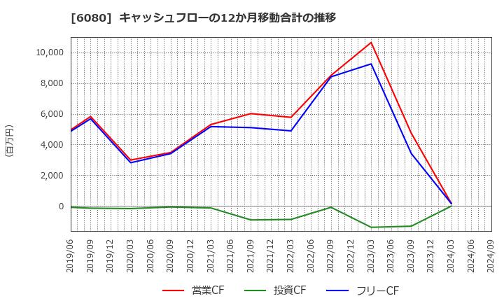 6080 Ｍ＆Ａキャピタルパートナーズ(株): キャッシュフローの12か月移動合計の推移