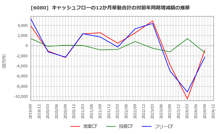 6080 Ｍ＆Ａキャピタルパートナーズ(株): キャッシュフローの12か月移動合計の対前年同期増減額の推移