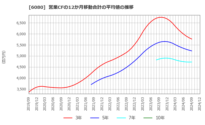 6080 Ｍ＆Ａキャピタルパートナーズ(株): 営業CFの12か月移動合計の平均値の推移