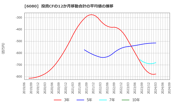 6080 Ｍ＆Ａキャピタルパートナーズ(株): 投資CFの12か月移動合計の平均値の推移