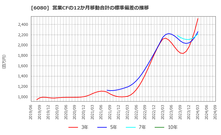 6080 Ｍ＆Ａキャピタルパートナーズ(株): 営業CFの12か月移動合計の標準偏差の推移