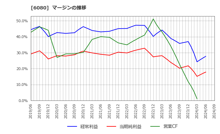 6080 Ｍ＆Ａキャピタルパートナーズ(株): マージンの推移