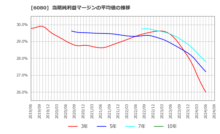 6080 Ｍ＆Ａキャピタルパートナーズ(株): 当期純利益マージンの平均値の推移