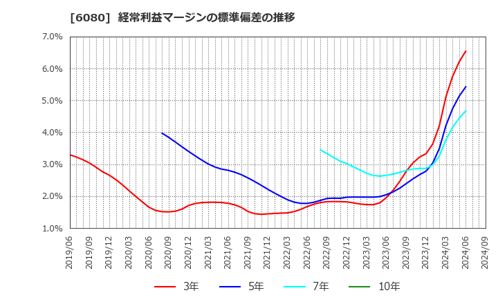 6080 Ｍ＆Ａキャピタルパートナーズ(株): 経常利益マージンの標準偏差の推移