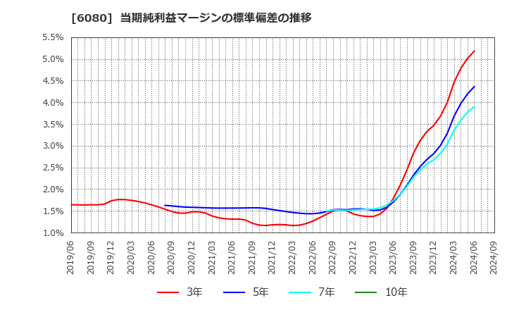 6080 Ｍ＆Ａキャピタルパートナーズ(株): 当期純利益マージンの標準偏差の推移