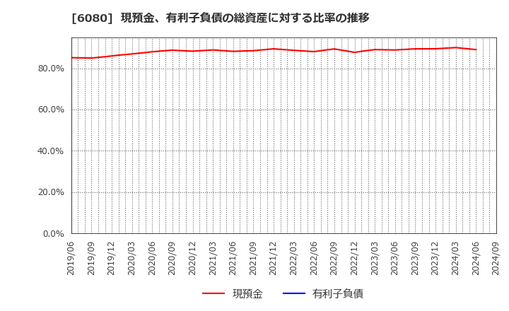 6080 Ｍ＆Ａキャピタルパートナーズ(株): 現預金、有利子負債の総資産に対する比率の推移