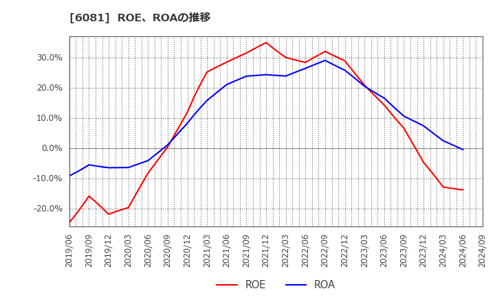 6081 アライドアーキテクツ(株): ROE、ROAの推移