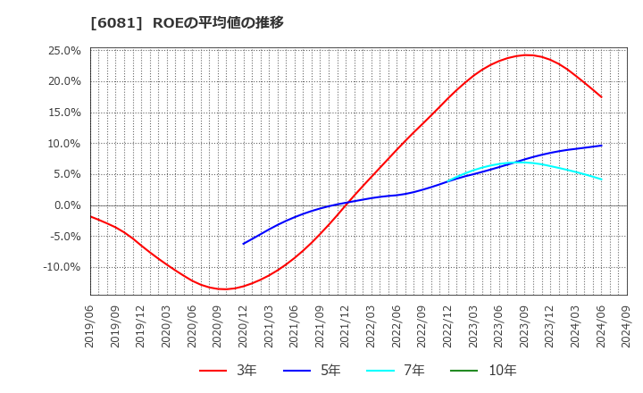 6081 アライドアーキテクツ(株): ROEの平均値の推移