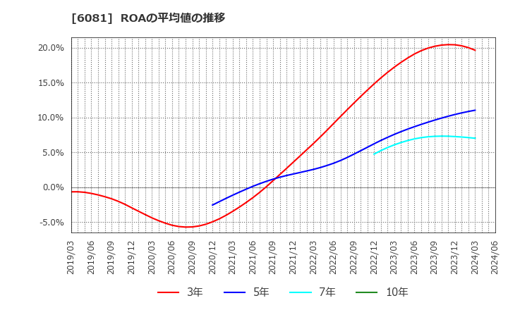 6081 アライドアーキテクツ(株): ROAの平均値の推移