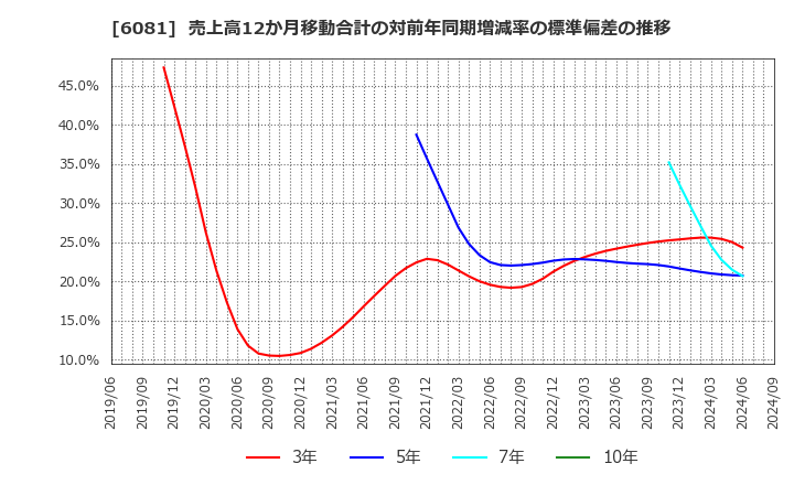 6081 アライドアーキテクツ(株): 売上高12か月移動合計の対前年同期増減率の標準偏差の推移