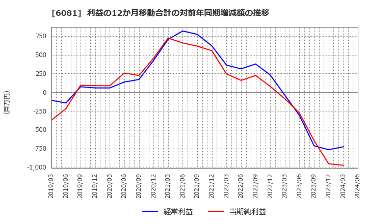 6081 アライドアーキテクツ(株): 利益の12か月移動合計の対前年同期増減額の推移