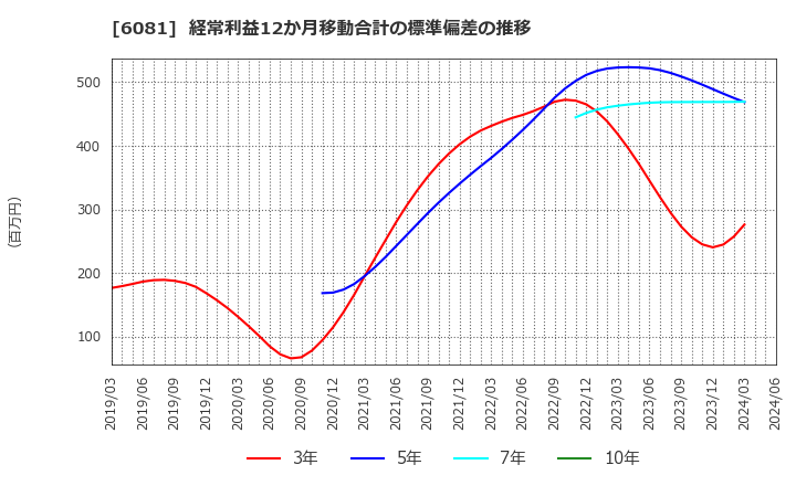 6081 アライドアーキテクツ(株): 経常利益12か月移動合計の標準偏差の推移