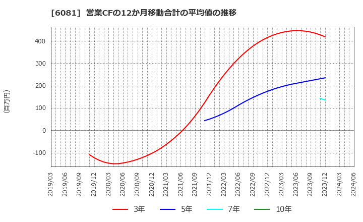 6081 アライドアーキテクツ(株): 営業CFの12か月移動合計の平均値の推移