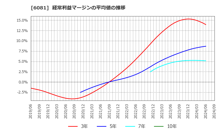 6081 アライドアーキテクツ(株): 経常利益マージンの平均値の推移