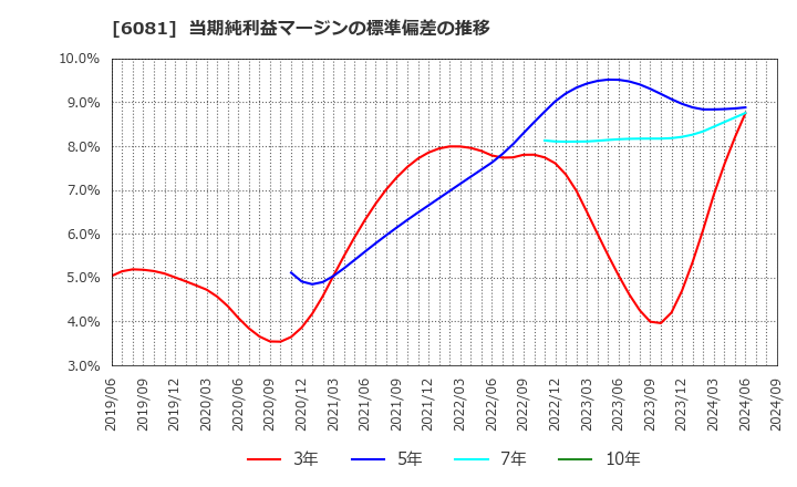 6081 アライドアーキテクツ(株): 当期純利益マージンの標準偏差の推移