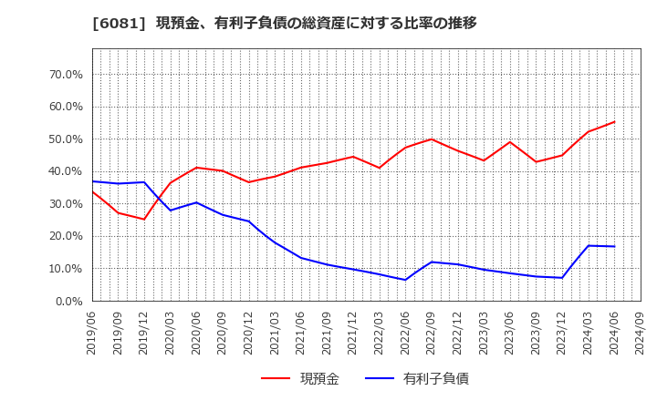 6081 アライドアーキテクツ(株): 現預金、有利子負債の総資産に対する比率の推移