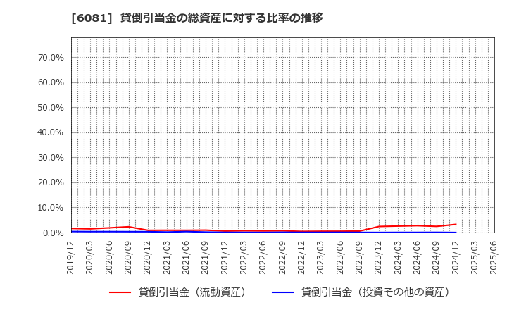 6081 アライドアーキテクツ(株): 貸倒引当金の総資産に対する比率の推移