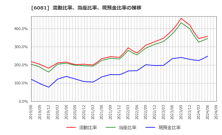 6081 アライドアーキテクツ(株): 流動比率、当座比率、現預金比率の推移