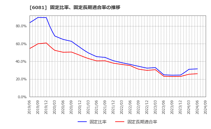 6081 アライドアーキテクツ(株): 固定比率、固定長期適合率の推移