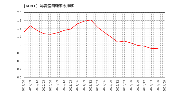 6081 アライドアーキテクツ(株): 総資産回転率の推移