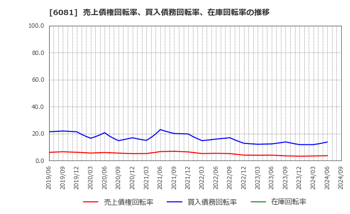 6081 アライドアーキテクツ(株): 売上債権回転率、買入債務回転率、在庫回転率の推移