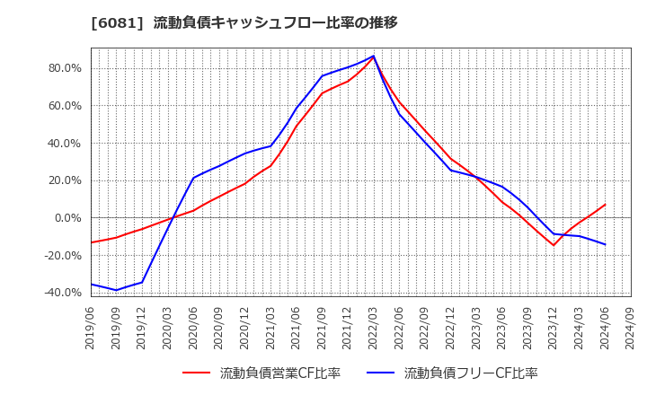 6081 アライドアーキテクツ(株): 流動負債キャッシュフロー比率の推移