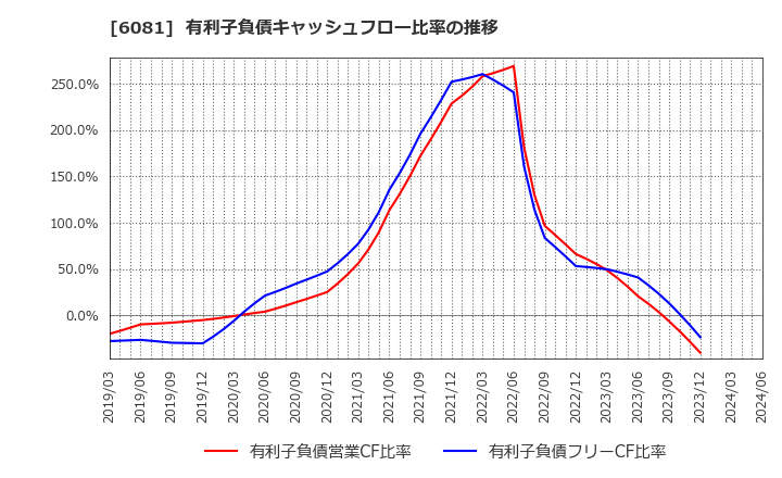 6081 アライドアーキテクツ(株): 有利子負債キャッシュフロー比率の推移