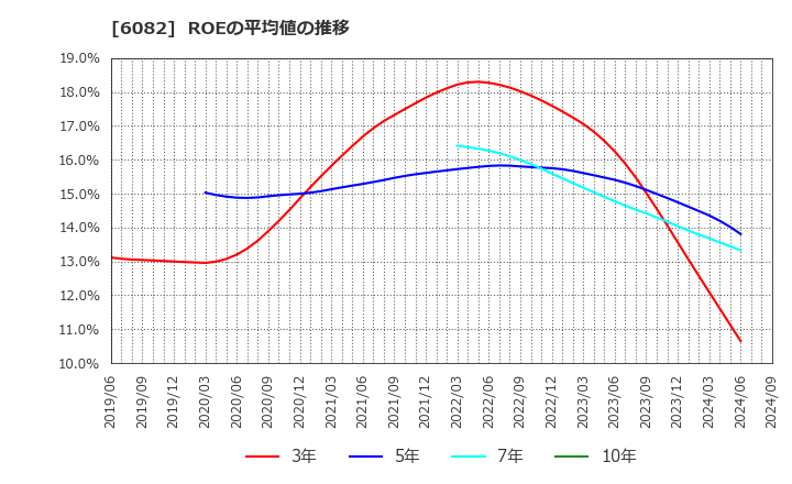 6082 (株)ライドオンエクスプレスホールディングス: ROEの平均値の推移