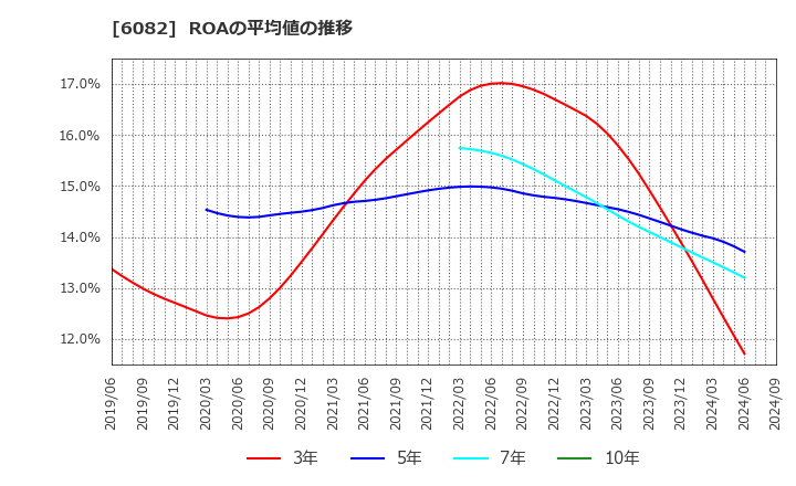 6082 (株)ライドオンエクスプレスホールディングス: ROAの平均値の推移