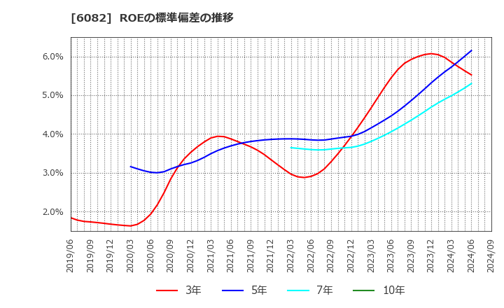 6082 (株)ライドオンエクスプレスホールディングス: ROEの標準偏差の推移