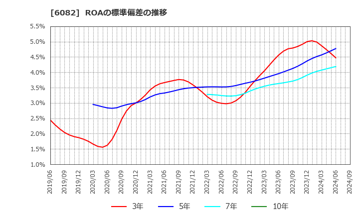 6082 (株)ライドオンエクスプレスホールディングス: ROAの標準偏差の推移