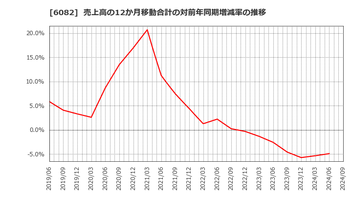 6082 (株)ライドオンエクスプレスホールディングス: 売上高の12か月移動合計の対前年同期増減率の推移