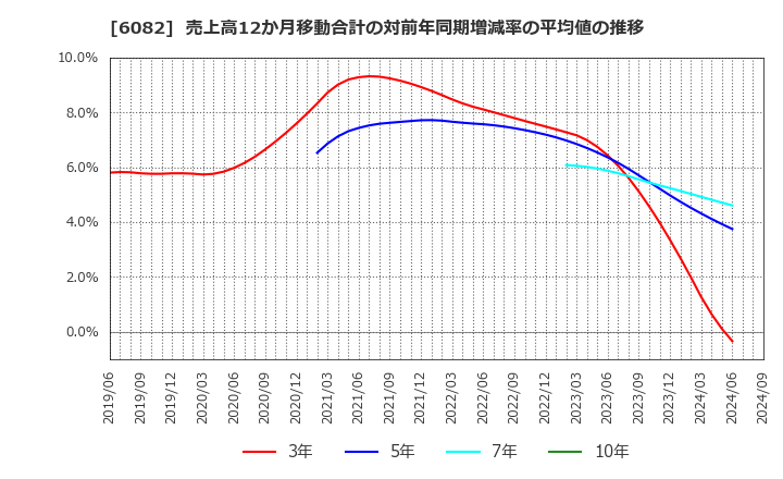 6082 (株)ライドオンエクスプレスホールディングス: 売上高12か月移動合計の対前年同期増減率の平均値の推移