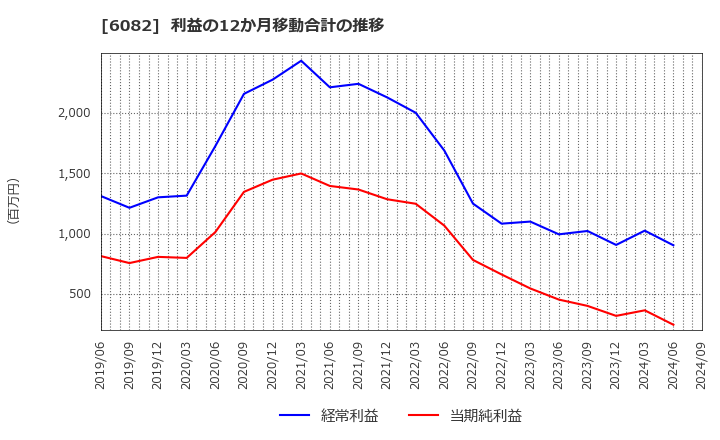 6082 (株)ライドオンエクスプレスホールディングス: 利益の12か月移動合計の推移