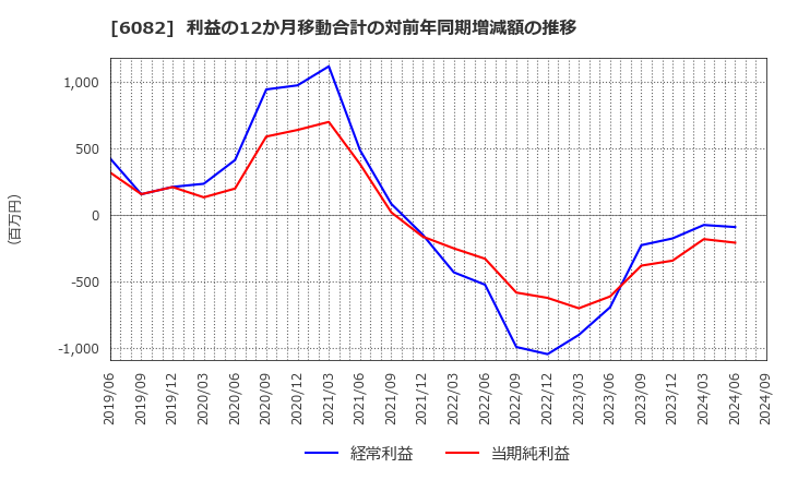 6082 (株)ライドオンエクスプレスホールディングス: 利益の12か月移動合計の対前年同期増減額の推移