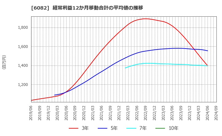 6082 (株)ライドオンエクスプレスホールディングス: 経常利益12か月移動合計の平均値の推移