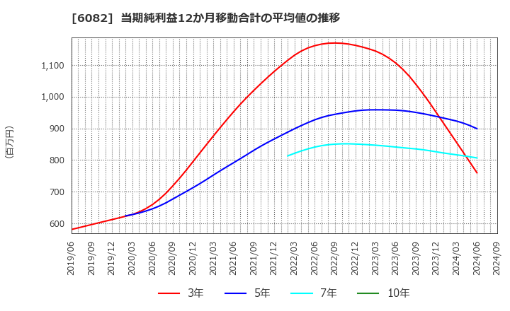 6082 (株)ライドオンエクスプレスホールディングス: 当期純利益12か月移動合計の平均値の推移