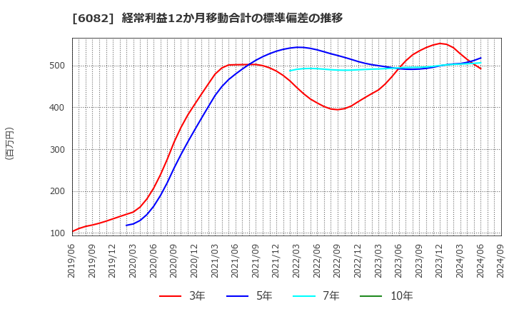 6082 (株)ライドオンエクスプレスホールディングス: 経常利益12か月移動合計の標準偏差の推移