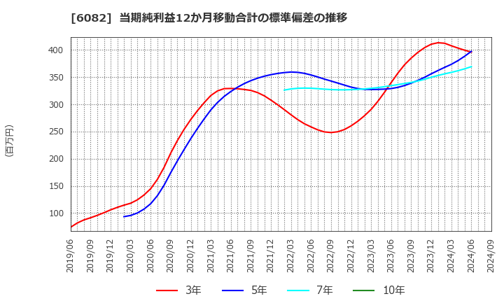 6082 (株)ライドオンエクスプレスホールディングス: 当期純利益12か月移動合計の標準偏差の推移