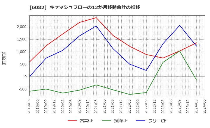 6082 (株)ライドオンエクスプレスホールディングス: キャッシュフローの12か月移動合計の推移