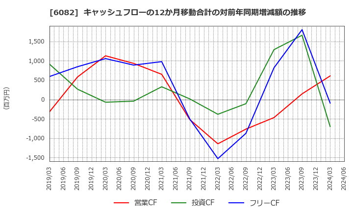 6082 (株)ライドオンエクスプレスホールディングス: キャッシュフローの12か月移動合計の対前年同期増減額の推移