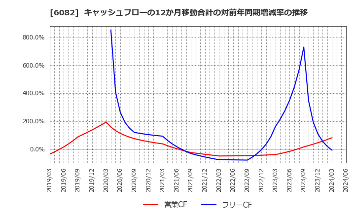 6082 (株)ライドオンエクスプレスホールディングス: キャッシュフローの12か月移動合計の対前年同期増減率の推移