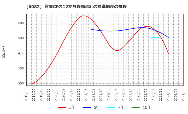 6082 (株)ライドオンエクスプレスホールディングス: 営業CFの12か月移動合計の標準偏差の推移