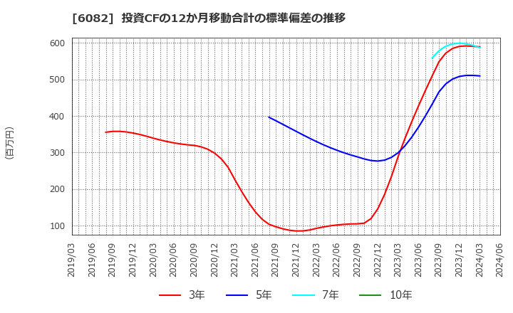 6082 (株)ライドオンエクスプレスホールディングス: 投資CFの12か月移動合計の標準偏差の推移