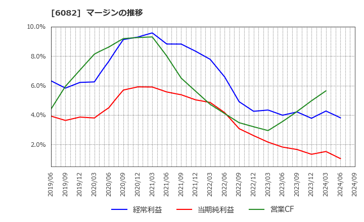 6082 (株)ライドオンエクスプレスホールディングス: マージンの推移