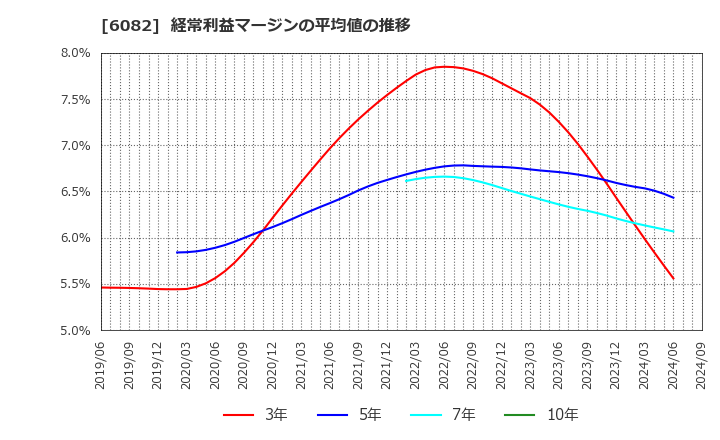 6082 (株)ライドオンエクスプレスホールディングス: 経常利益マージンの平均値の推移