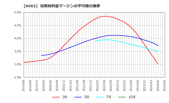 6082 (株)ライドオンエクスプレスホールディングス: 当期純利益マージンの平均値の推移